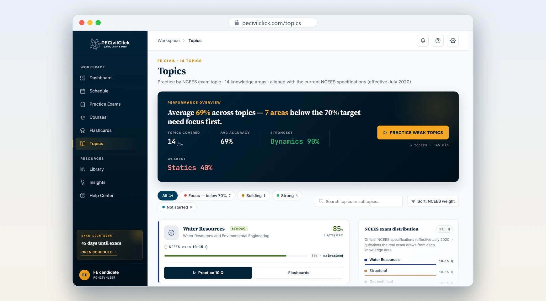The Topics page for FE Civil: accuracy by exam topic, the strongest and the weakest topic, and a practice button on every topic.